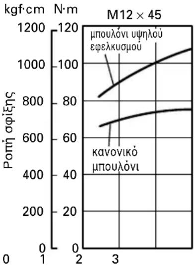 HiKOKI WH12DAF2 - Επιθεβαιώστε την ροπή σφίξης - 3