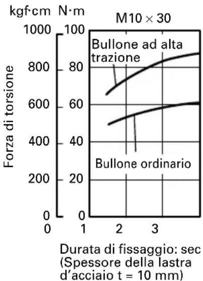 HiKOKI WH12DAF2 - Controllo della forza di serraggio - 2