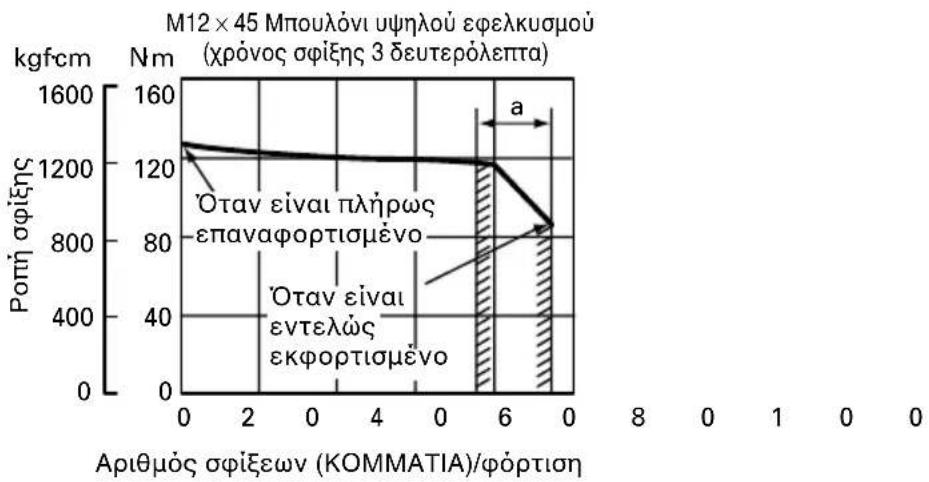 HiKOKI WH12DAF2 - Επιθεβαιώστε την ροπή σφίξης - 8