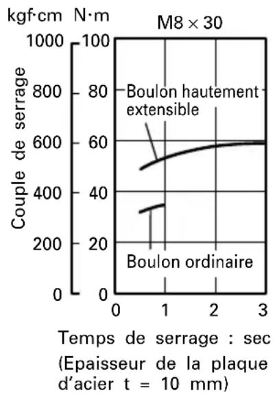 HiKOKI WH12DAF2 - Vérifier le couple de serrage - 1