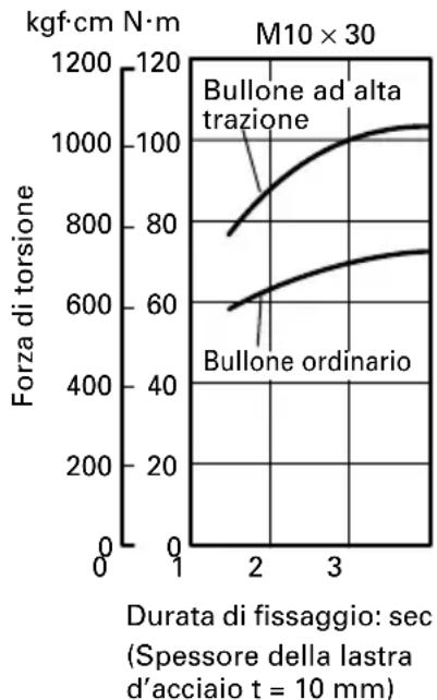 HiKOKI WH12DAF2 - Controllo della forza di serraggio - 5