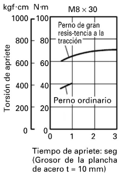 HiKOKI WH12DAF2 - Confirmación de la tensión de apriete - 4