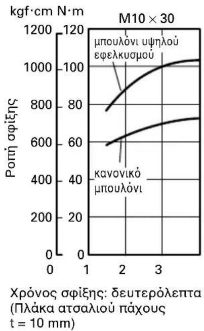HiKOKI WH12DAF2 - Επιθεβαιώστε την ροπή σφίξης - 5