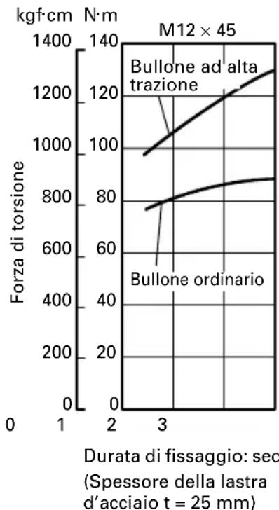 HiKOKI WH12DAF2 - Controllo della forza di serraggio - 6