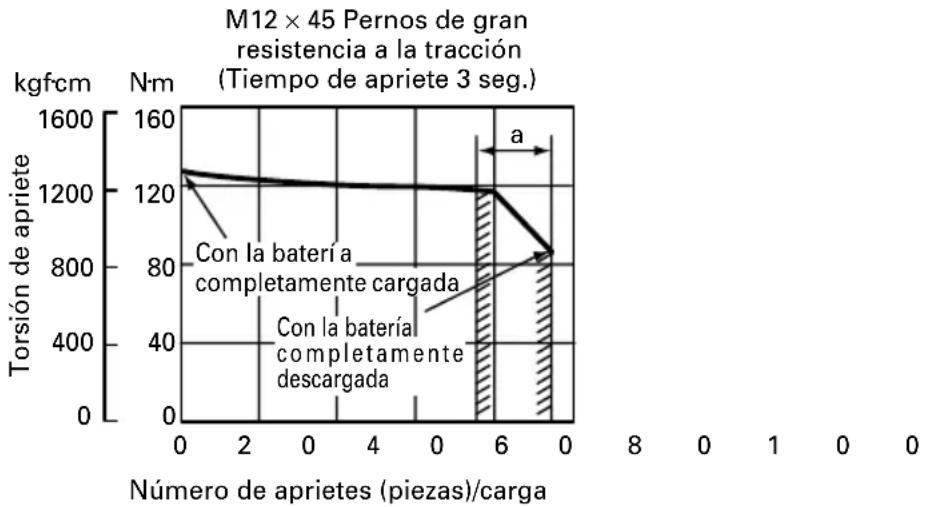 HiKOKI WH12DAF2 - Confirmación de la tensión de apriete - 8