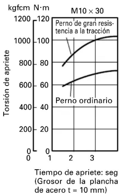 HiKOKI WH12DAF2 - Confirmación de la tensión de apriete - 5