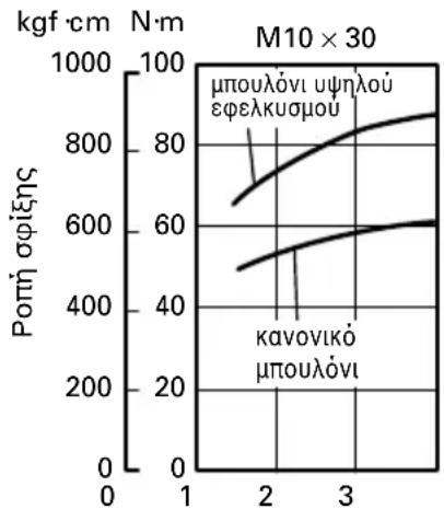 HiKOKI WH12DAF2 - Επιθεβαιώστε την ροπή σφίξης - 2