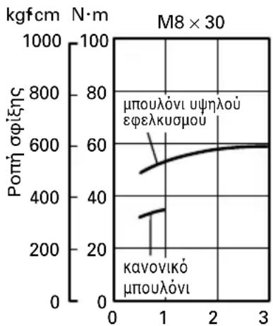 HiKOKI WH12DAF2 - Επιθεβαιώστε την ροπή σφίξης - 1