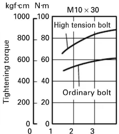 HiKOKI WH12DAF2 - Tightening torque varies, depending on the battery's charge level. (WR12DAF2) - 2