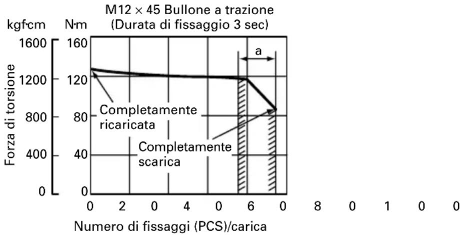 HiKOKI WH12DAF2 - Controllo della forza di serraggio - 8