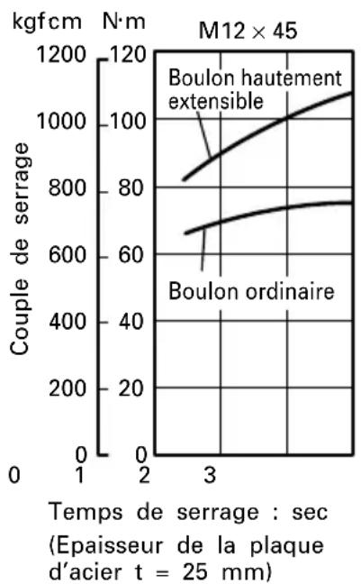 HiKOKI WH12DAF2 - Vérifier le couple de serrage - 3