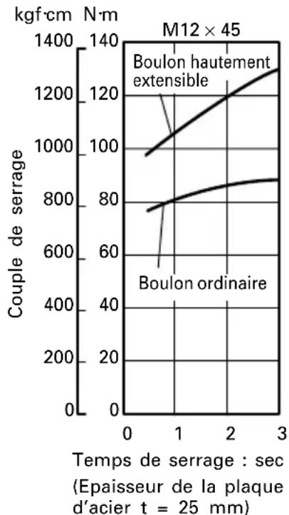 HiKOKI WH12DAF2 - Vérifier le couple de serrage - 6