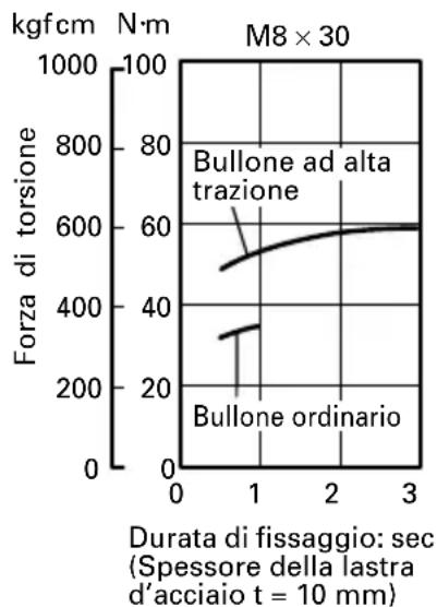 HiKOKI WH12DAF2 - Controllo della forza di serraggio - 1