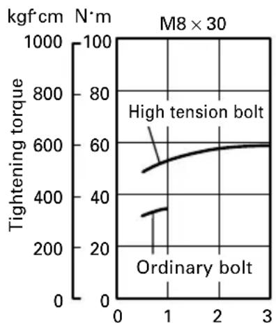 HiKOKI WH12DAF2 - Tightening torque varies, depending on the battery's charge level. (WR12DAF2) - 1