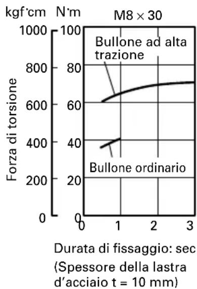 HiKOKI WH12DAF2 - Controllo della forza di serraggio - 4