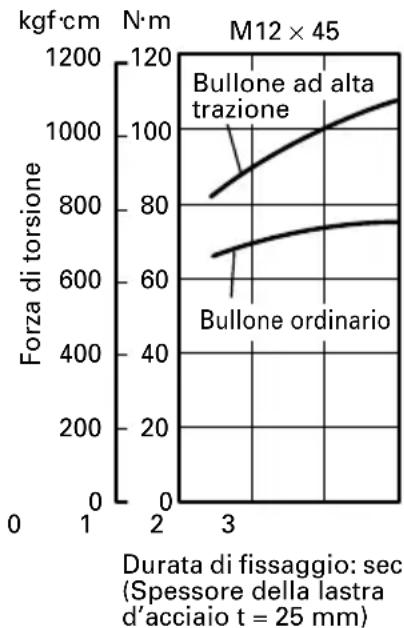 HiKOKI WH12DAF2 - Controllo della forza di serraggio - 3