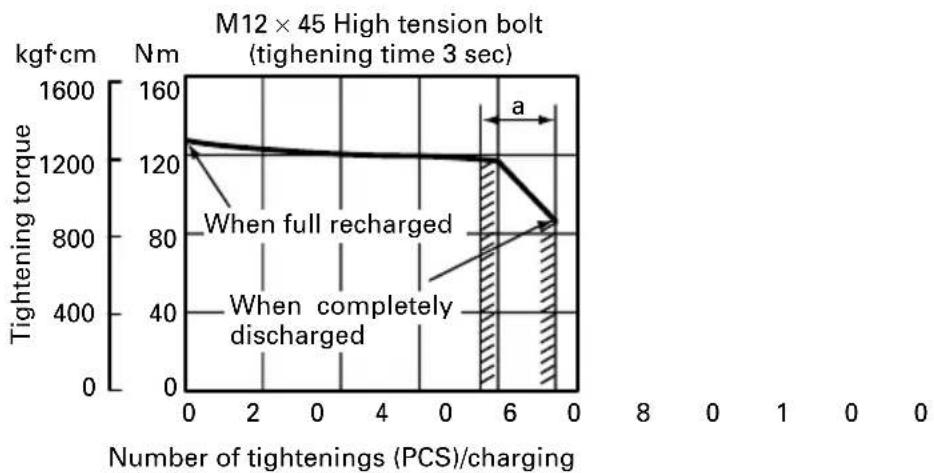 HiKOKI WH12DAF2 - Tightening torque varies, depending on the battery's charge level. (WR12DAF2) - 8