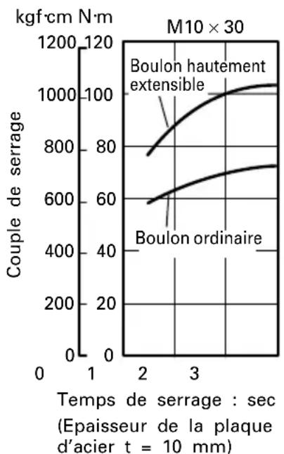 HiKOKI WH12DAF2 - Vérifier le couple de serrage - 5