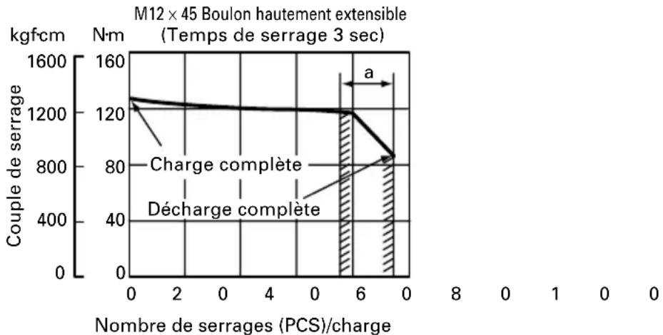 HiKOKI WH12DAF2 - Vérifier le couple de serrage - 8