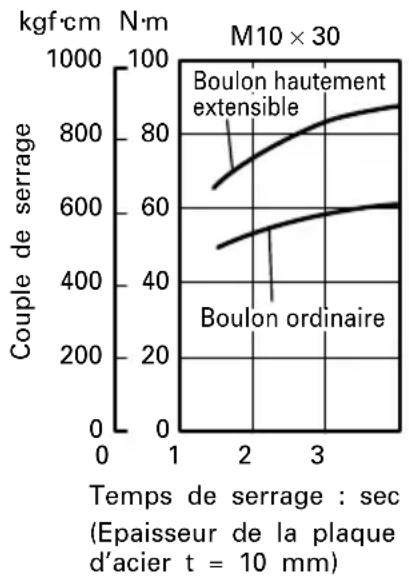HiKOKI WH12DAF2 - Vérifier le couple de serrage - 2