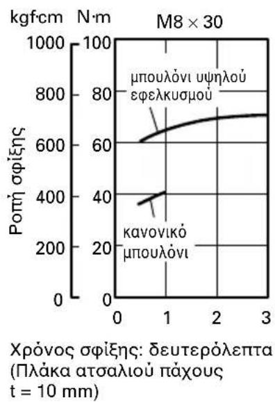 HiKOKI WH12DAF2 - Επιθεβαιώστε την ροπή σφίξης - 4
