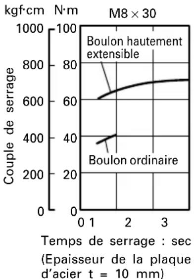 HiKOKI WH12DAF2 - Vérifier le couple de serrage - 4