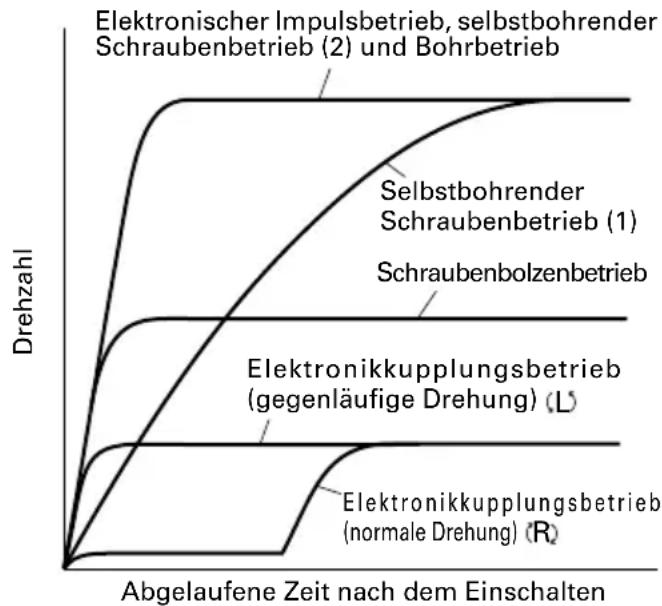 HiKOKI WM10DBL - Merkmale des elektronischen Impulsschraubers - 1