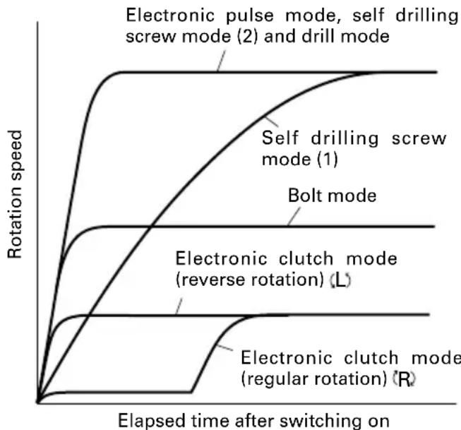 HiKOKI WM10DBL - Characteristics of Electronic Pulse Driver - 1