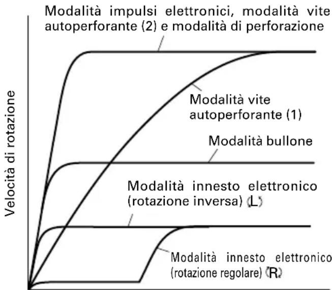 HiKOKI WM10DBL - Caratteristiche del trapano avvitatore ad impulsi elettronici - 1