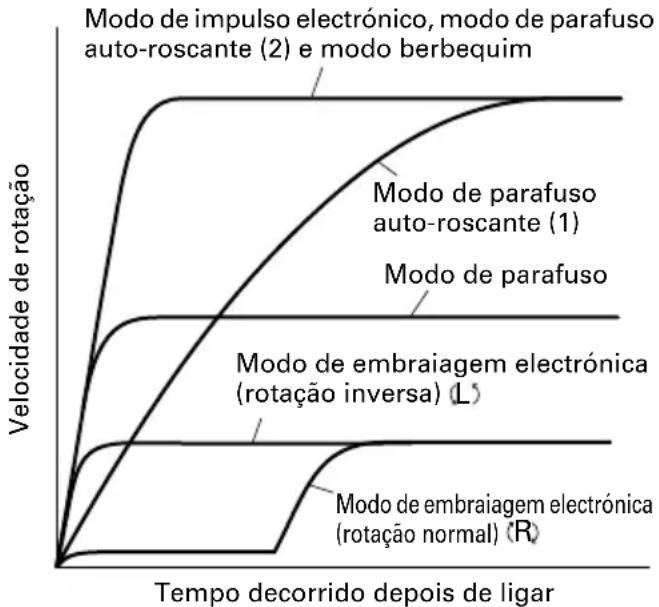 HiKOKI WM10DBL - Modos de funcionamento predefinidos e redefinição dos modos deste produto - 1