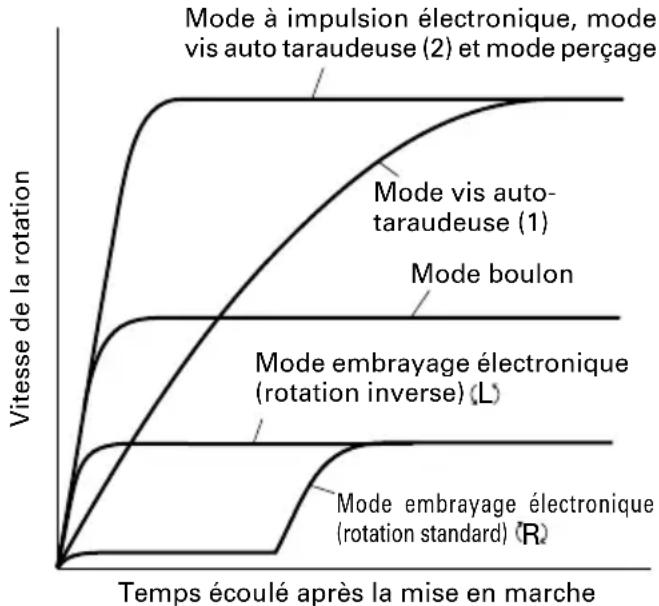 HiKOKI WM10DBL - Caractéristiques de l'entraînement à impulsion électronique - 1