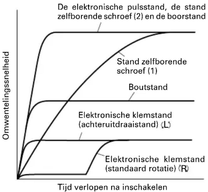 HiKOKI WM10DBL - Kenmerken van de elektronische pulsaansturing - 1