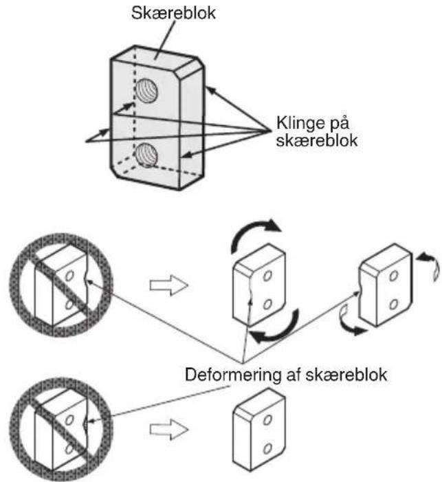 Skæreblok Klinge på skæreblok Deformering af skæreblok