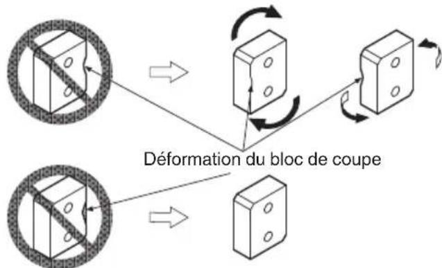 Déformation du bloc de coupe