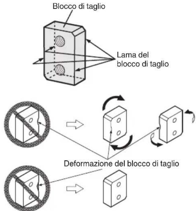 Blocco di taglio Lama del blocco di taglio Deformazione del blocco di taglio