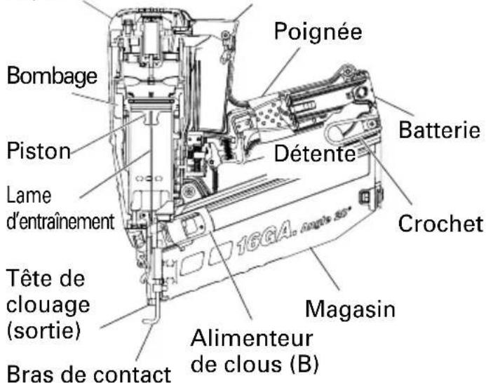 Bombage Piston Lame d'entraînement Tête de clouage (sortie) Bras de contact Poignée Détente Batterie Crochet Magasin Alimenteur de clous (B)