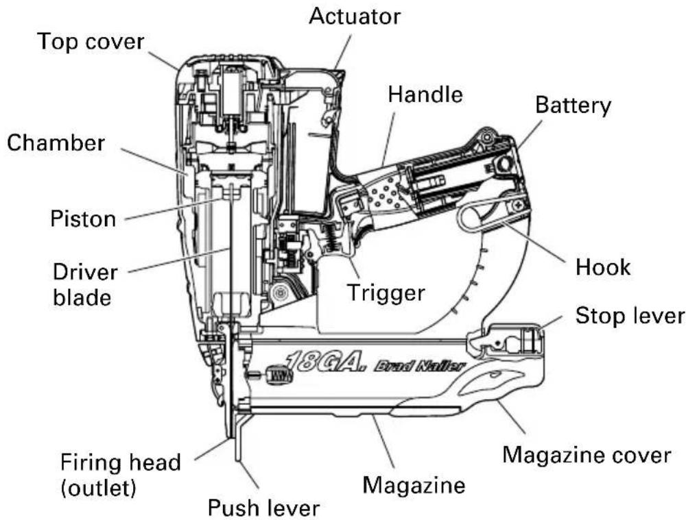 Top cover Actuator Chamber Piston Driver blade Handle Battery Trigger Hook Stop lever Firing head (outlet) Push lever Magazine Magazine cover 18GA. Erad Neller