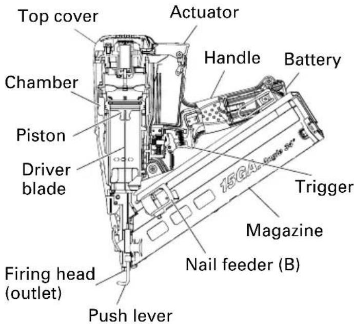 Top cover Actuator Handle Battery Chamber Piston Driver blade Trigger Magazine Nail feeder (B) Firing head (outlet) Push lever