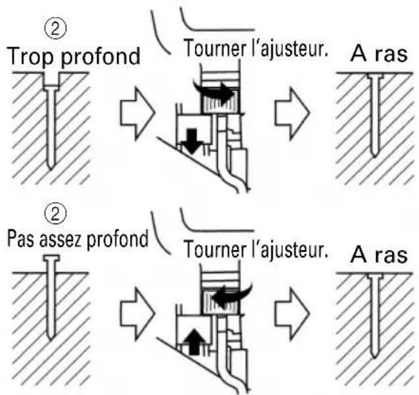 ② Trop profond Tourner l'ajusteur. A ras ② Pas assez profond Tourner l'ajusteur. A ras