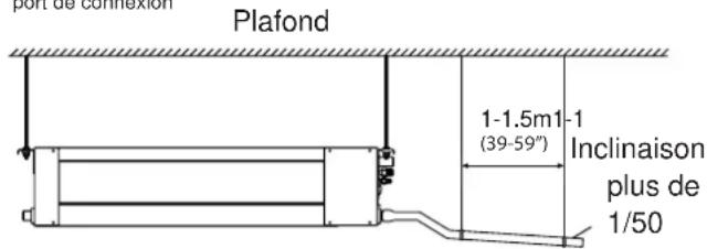 port de connexion Plafond 1-1.5m1-1 (39-59") Inclinaison plus de 1/50