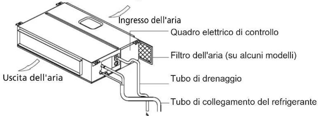 Ingresso dell'aria Quadro elettrico di controllo Filtro dell'aria (su alcuni modelli) Tubo di drenaggio Tubo di collegamento del refrigerante Uscita dell'aria