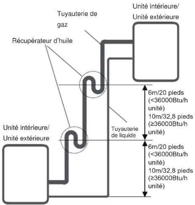 Tuyauterie de gaz Récupérateur d'huile Unité intérieure/Unité extérieure Unité intérieure/Unité extérieure Tuyauterie de liquide 6m/20 pieds (<36000Btu/h unité) 10m/32,8 pieds (≥36000Btu/h unité) 6m/20 pieds (<36000Btu/h unité) 10m/32,8 pieds (≥36000Btu/h unité)