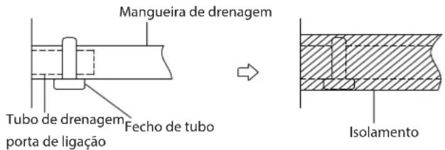 Mangueira de drenagem Tubo de drenagem Porta de ligação Fecho de tubo → Isolamento