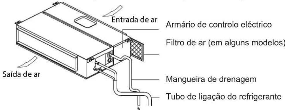 Entrada de ar Armário de controlo eléctrico Filtro de ar (em alguns modelos) Saída de ar Mangueira de drenagem Tubo de ligação do refrigerante