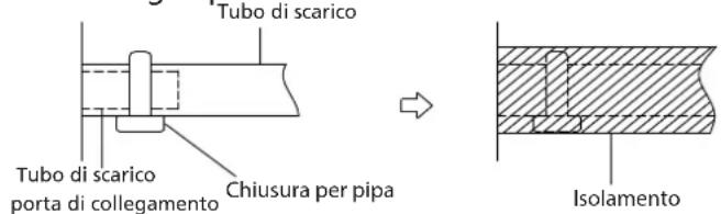 Tubo di scarico Tubo di scarico porta di collegamento Chiusura per pipa → Isolamento
