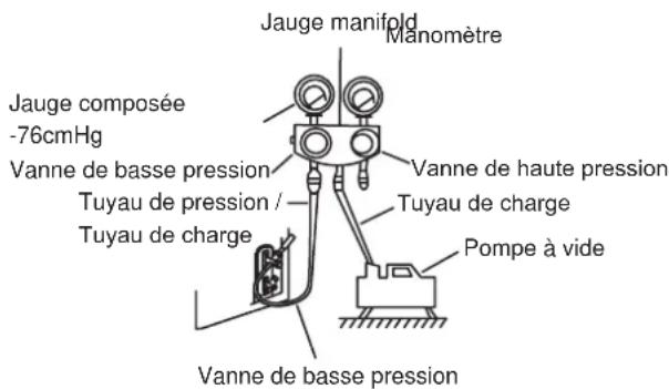 Jauge manifold Manomètre Jauge composée -76cmHg Vanne de basse pression Tuyau de pression / Tuyau de charge Vanne de haute pression Tuyau de charge Pompe à vide Vanne de basse pression