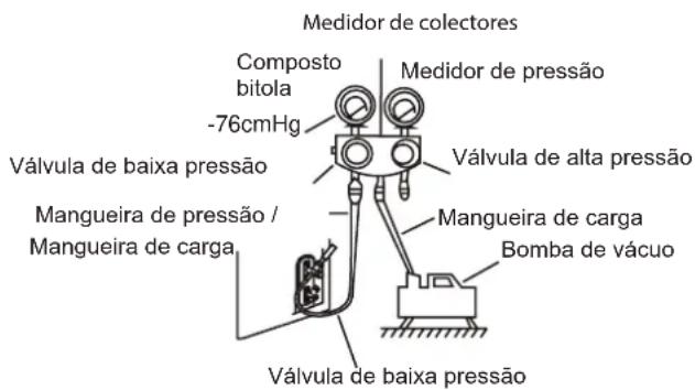 Medidor de colectores Composto bitola -76cmHg Medidor de pressão Válvula de alta pressão Mangueira de pressão / Mangueira de carga Válvula de baixa pressão Mangueira de carga Bomba de vácuo Válvula de baixa pressão