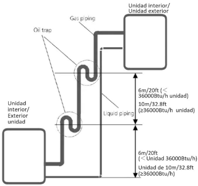 Oil trap Gas piping Unidad interior/ Unidad exterior Liquid piping 6m/20ft (< 36000Btu/h unidad) 10m/32.8ft (≥36000Btu/h unidad) 6m/20ft (< Unidad 36000Btu/h) Unidad de 10m/32.8ft (≥36000Btu/h)