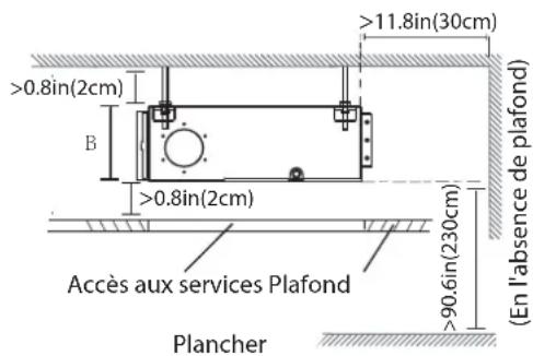 >11.8in(30cm) >0.8in(2cm) B >0.8in(2cm) Accès aux services Plafond En l'absence de plafond >90.6in(230cm) Plancher
