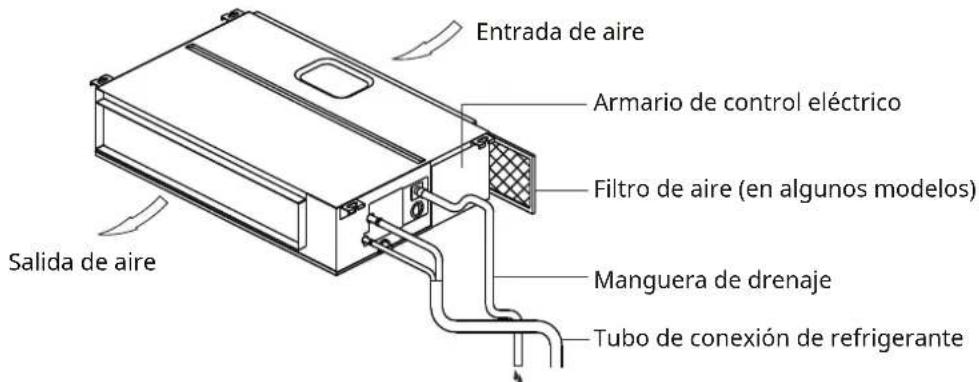 Entrada de aire Armario de control eléctrico Filtro de aire (en algunos modelos) Manguera de drenaje Tubo de conexión de refrigerante Salida de aire